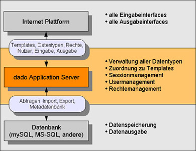 Schema Funktionsweise dado